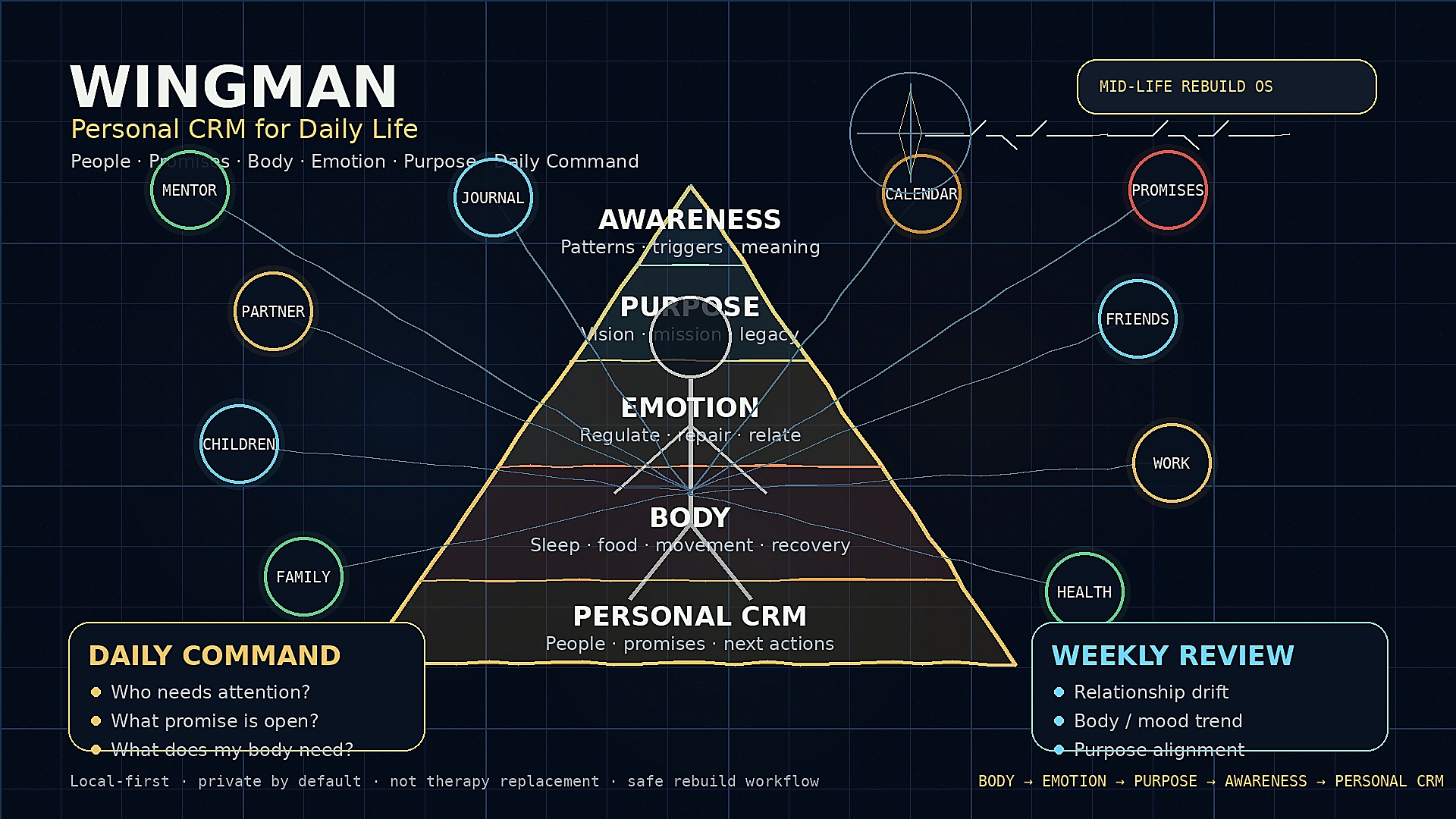 WingMan pyramid skillset görsel haritası